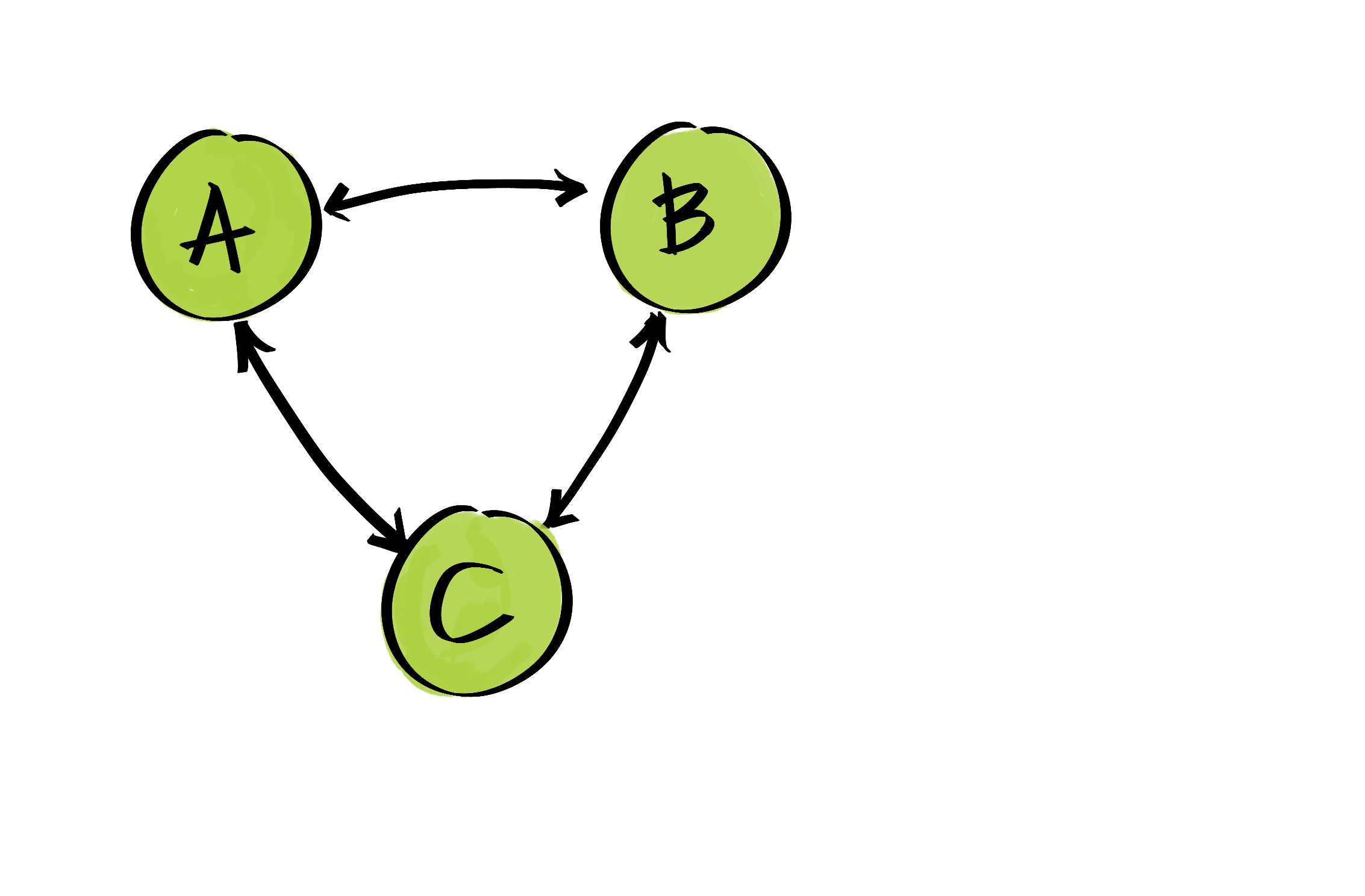 A-B-C federation